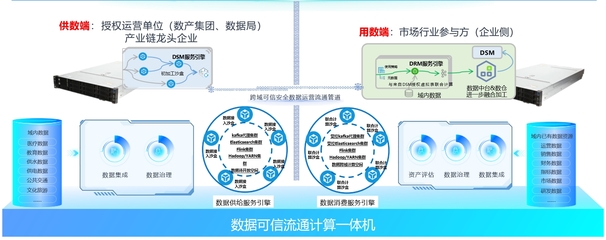 數(shù)據(jù)可信流通計算體機 構(gòu)建安全數(shù)據(jù)生態(tài)的基礎(chǔ)軟件服務引擎