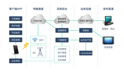 廣播電臺采編業(yè)務數(shù)字化轉(zhuǎn)型 用互聯(lián)網(wǎng)技術(shù)破解核心痛點